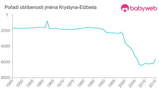 Pořadí oblíbenosti jména Krystyna-Elźbieta