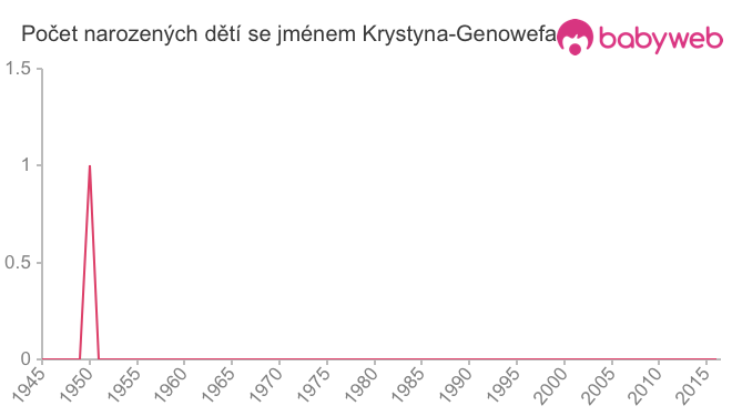 Počet dětí narozených se jménem Krystyna-Genowefa