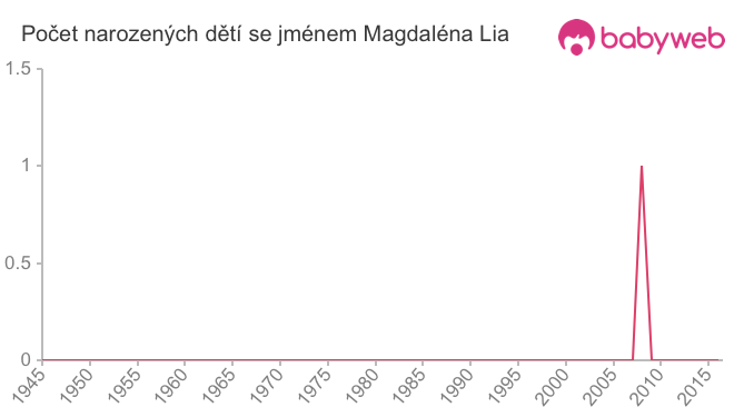 Počet dětí narozených se jménem Magdaléna Lia