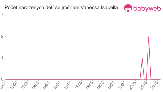 Počet dětí narozených se jménem Vanessa Isabella