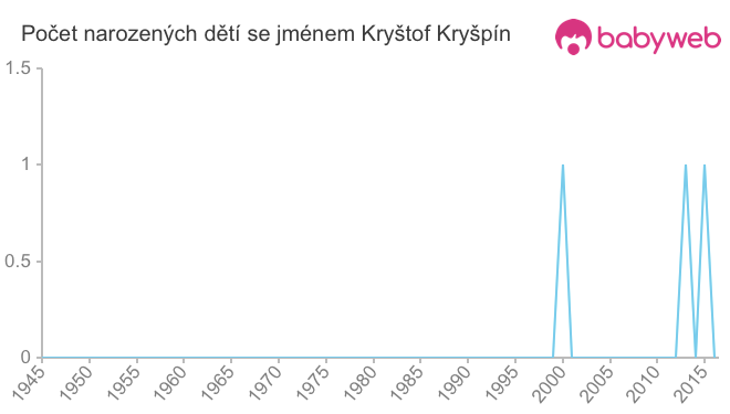 Počet dětí narozených se jménem Kryštof Kryšpín