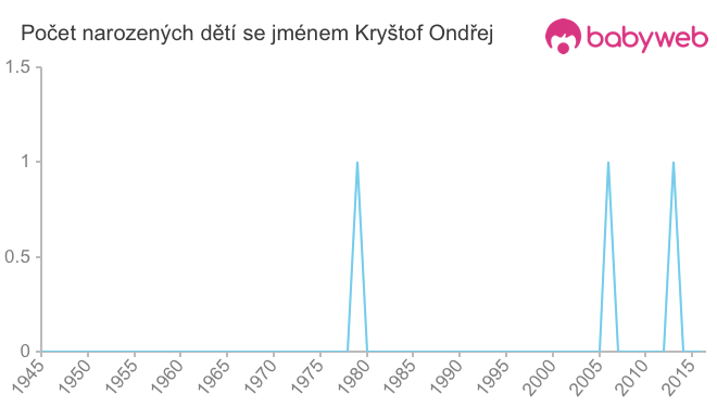 Počet dětí narozených se jménem Kryštof Ondřej