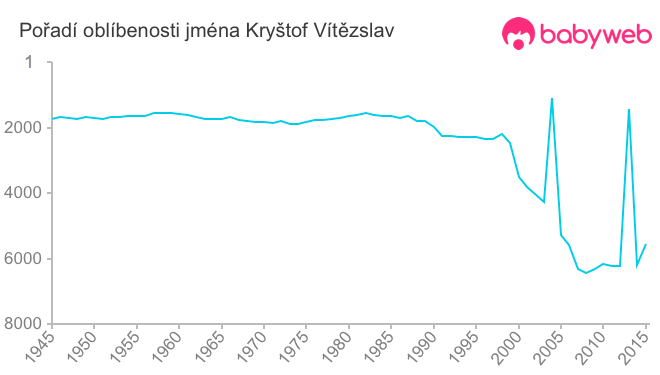 Pořadí oblíbenosti jména Kryštof Vítězslav