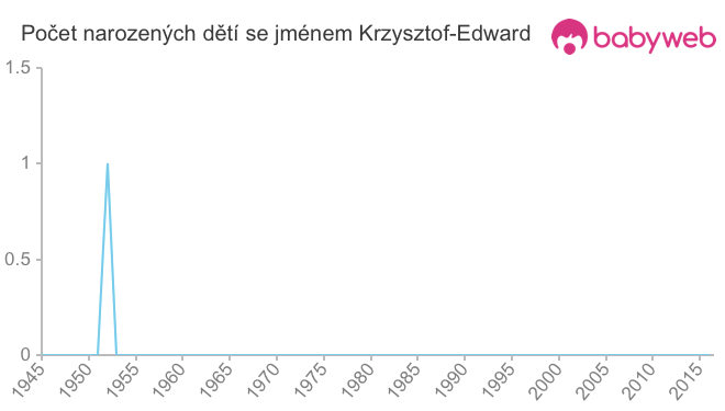Počet dětí narozených se jménem Krzysztof-Edward