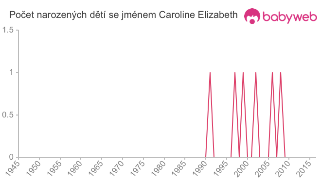 Počet dětí narozených se jménem Caroline Elizabeth