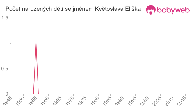 Počet dětí narozených se jménem Květoslava Eliška
