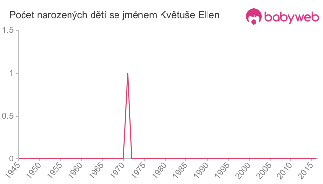Počet dětí narozených se jménem Květuše Ellen