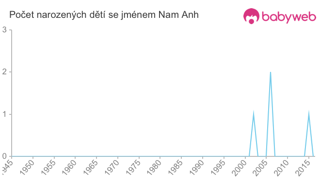 Počet dětí narozených se jménem Nam Anh