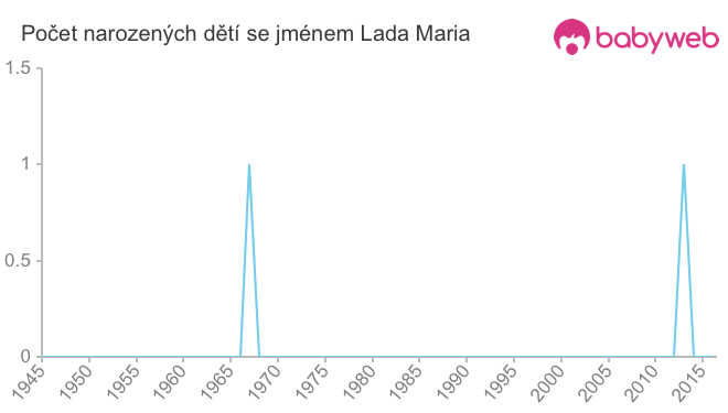 Počet dětí narozených se jménem Lada Maria