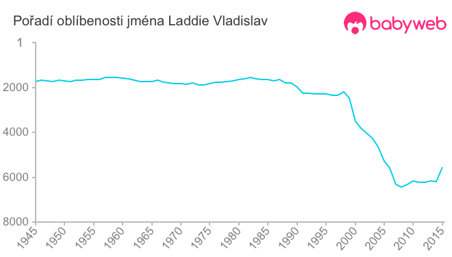 Pořadí oblíbenosti jména Laddie Vladislav