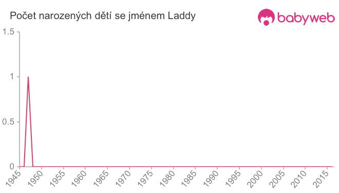 Počet dětí narozených se jménem Laddy