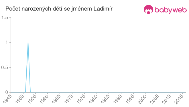 Počet dětí narozených se jménem Ladimír