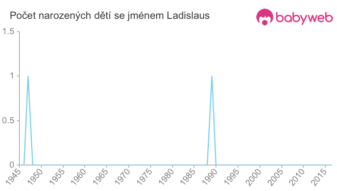 Počet dětí narozených se jménem Ladislaus