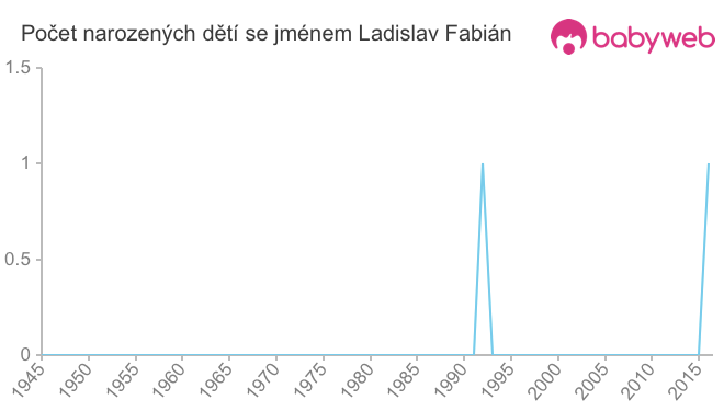 Počet dětí narozených se jménem Ladislav Fabián