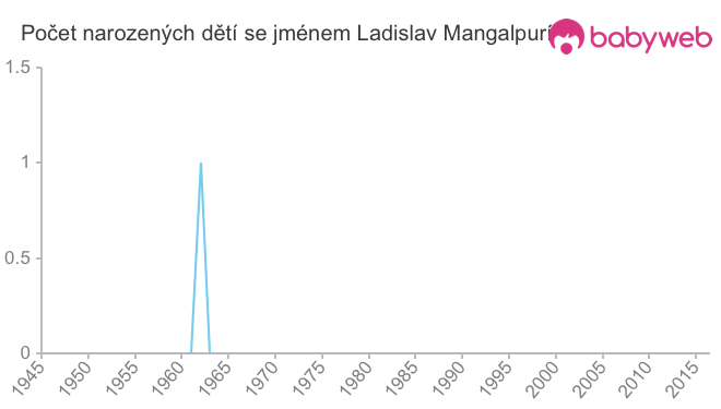 Počet dětí narozených se jménem Ladislav Mangalpurí