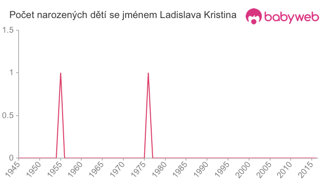 Počet dětí narozených se jménem Ladislava Kristina