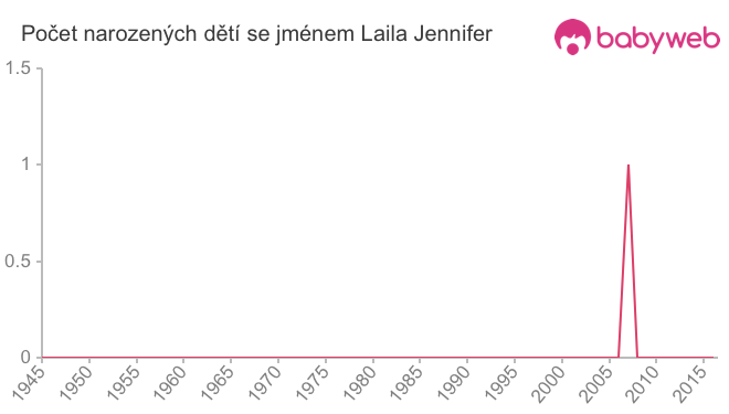 Počet dětí narozených se jménem Laila Jennifer