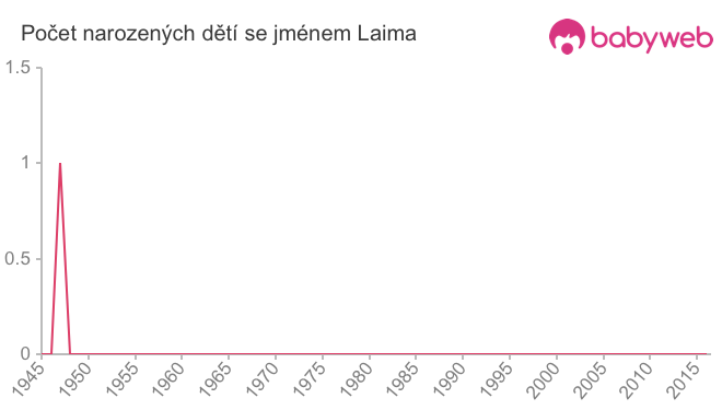 Počet dětí narozených se jménem Laima