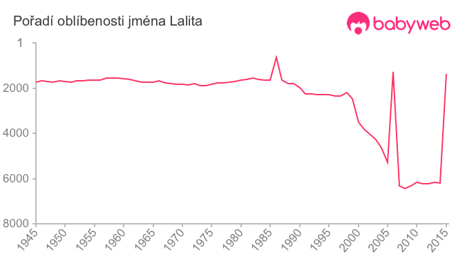 Pořadí oblíbenosti jména Lalita