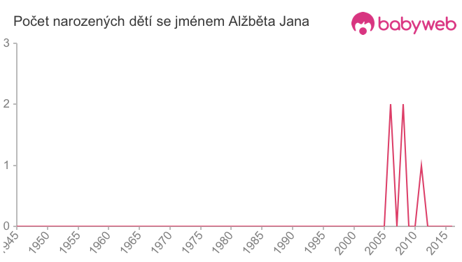 Počet dětí narozených se jménem Alžběta Jana