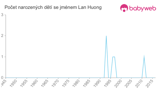 Počet dětí narozených se jménem Lan Huong