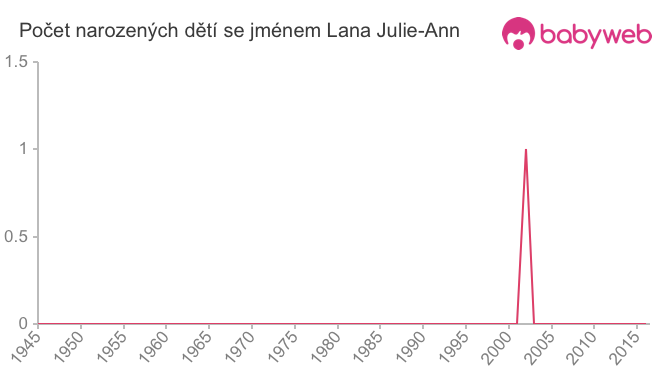 Počet dětí narozených se jménem Lana Julie-Ann