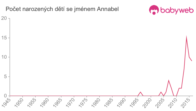 Počet dětí narozených se jménem Annabel