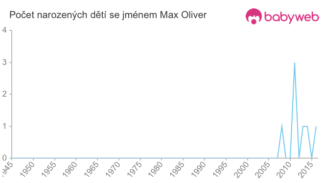 Počet dětí narozených se jménem Max Oliver