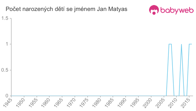 Počet dětí narozených se jménem Jan Matyas