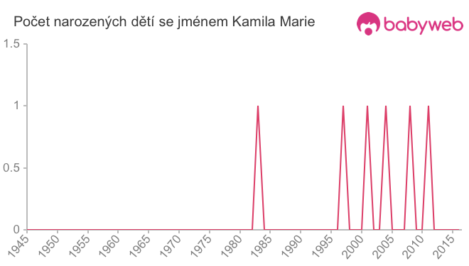 Počet dětí narozených se jménem Kamila Marie