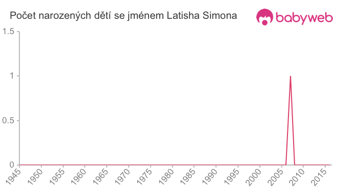 Počet dětí narozených se jménem Latisha Simona Počet dětí narozených se jménem Latisha Simona