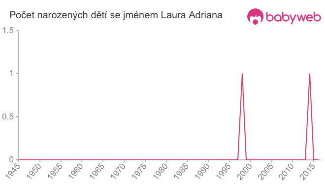 Počet dětí narozených se jménem Laura Adriana