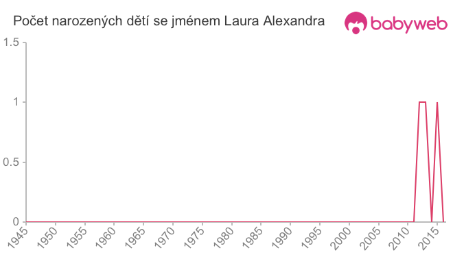 Počet dětí narozených se jménem Laura Alexandra