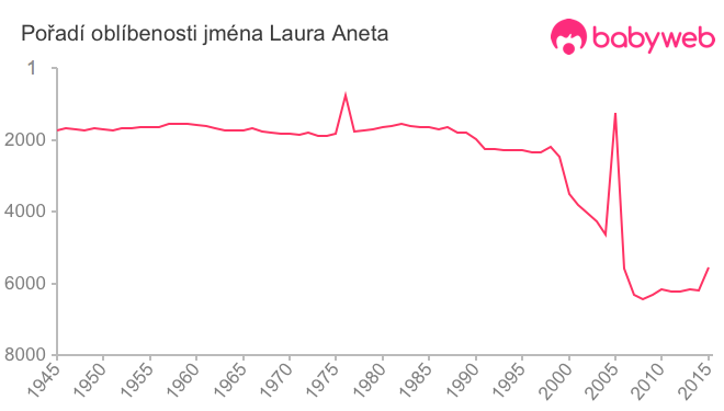 Pořadí oblíbenosti jména Laura Aneta