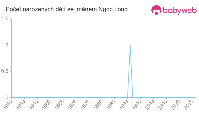 Počet dětí narozených se jménem Ngoc Long