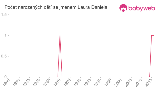 Počet dětí narozených se jménem Laura Daniela