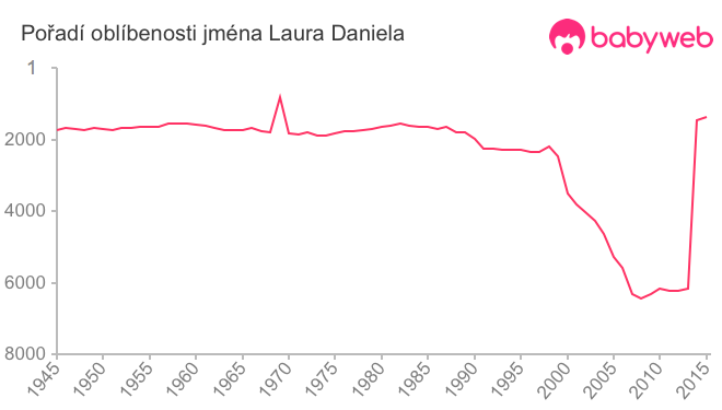 Pořadí oblíbenosti jména Laura Daniela