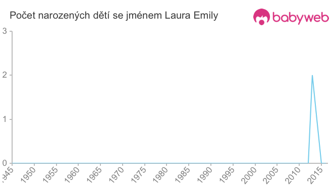 Počet dětí narozených se jménem Laura Emily