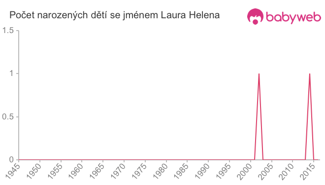 Počet dětí narozených se jménem Laura Helena