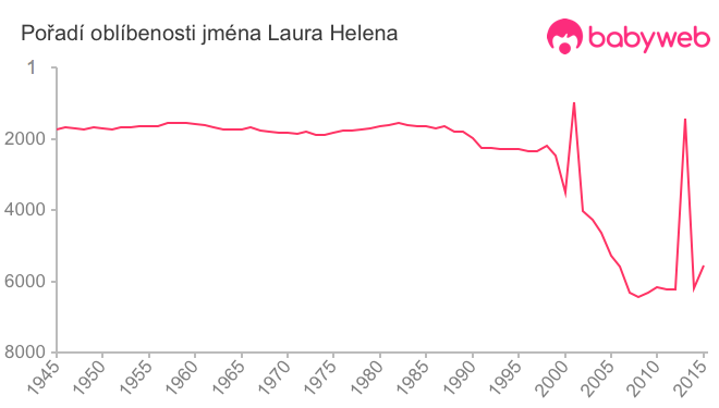 Pořadí oblíbenosti jména Laura Helena