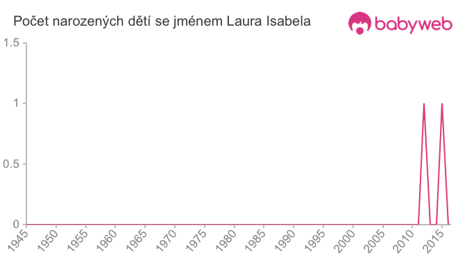 Počet dětí narozených se jménem Laura Isabela