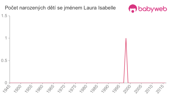 Počet dětí narozených se jménem Laura Isabelle