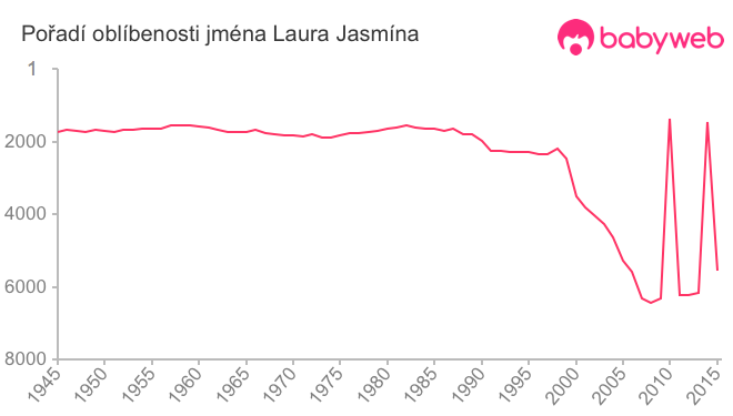 Pořadí oblíbenosti jména Laura Jasmína