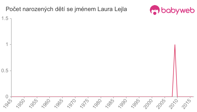 Počet dětí narozených se jménem Laura Lejla