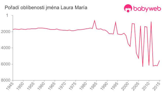Pořadí oblíbenosti jména Laura María