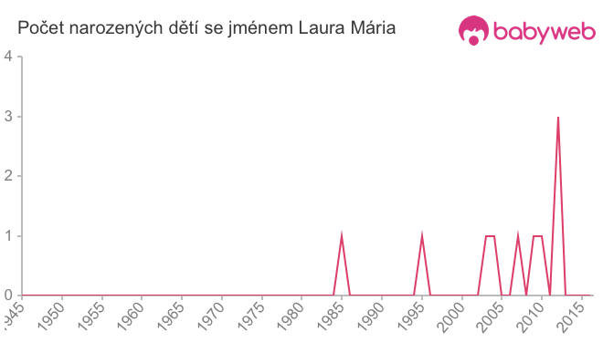 Počet dětí narozených se jménem Laura Mária