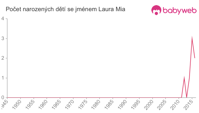 Počet dětí narozených se jménem Laura Mia