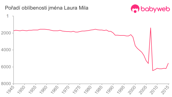 Pořadí oblíbenosti jména Laura Mila