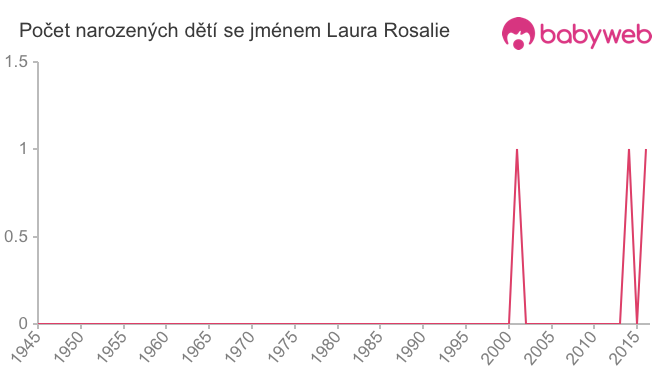 Počet dětí narozených se jménem Laura Rosalie
