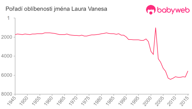 Pořadí oblíbenosti jména Laura Vanesa